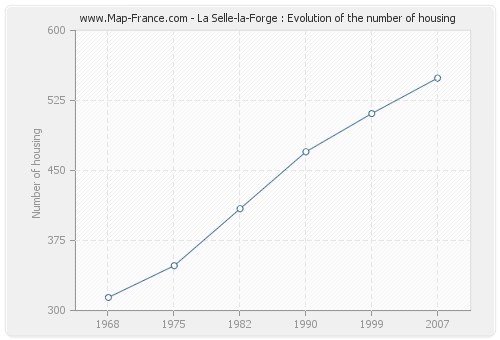 La Selle-la-Forge : Evolution of the number of housing